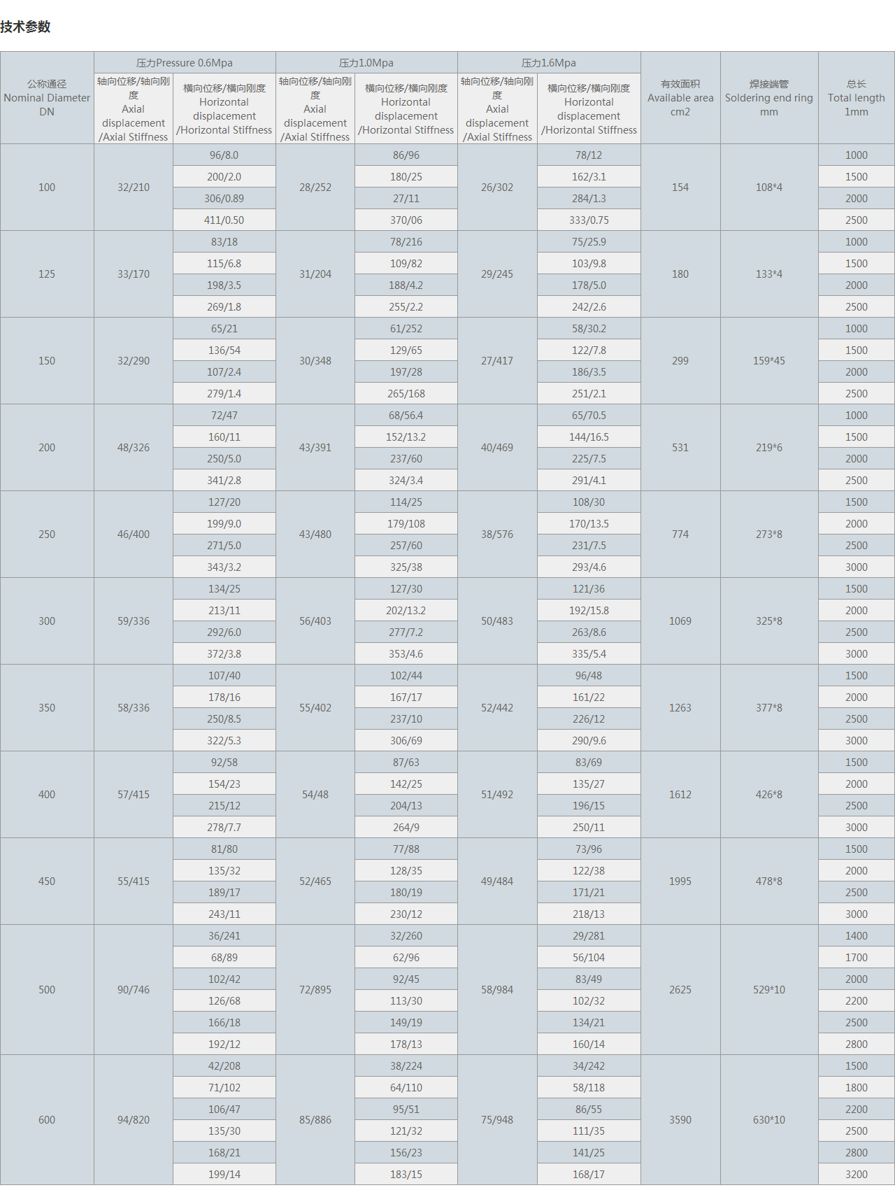 JXH小拉桿橫向波紋補償器技術(shù)參數(shù)